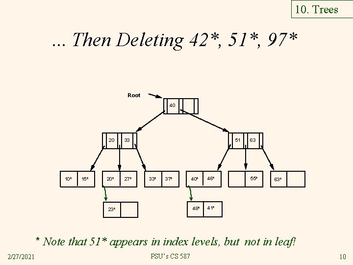 10. Trees . . . Then Deleting 42*, 51*, 97* Root 40 10* 15*