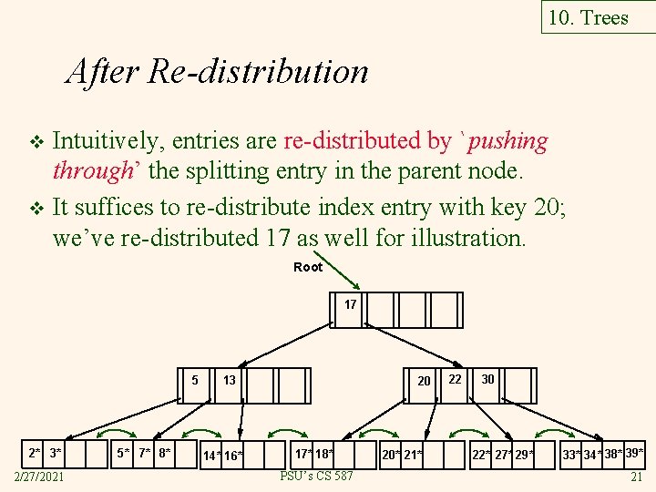 10. Trees After Re-distribution Intuitively, entries are re-distributed by `pushing through’ the splitting entry