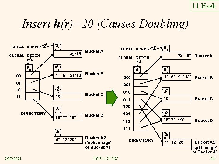 11. Hash Insert h(r)=20 (Causes Doubling) LOCAL DEPTH 2 32*16* GLOBAL DEPTH 2 00