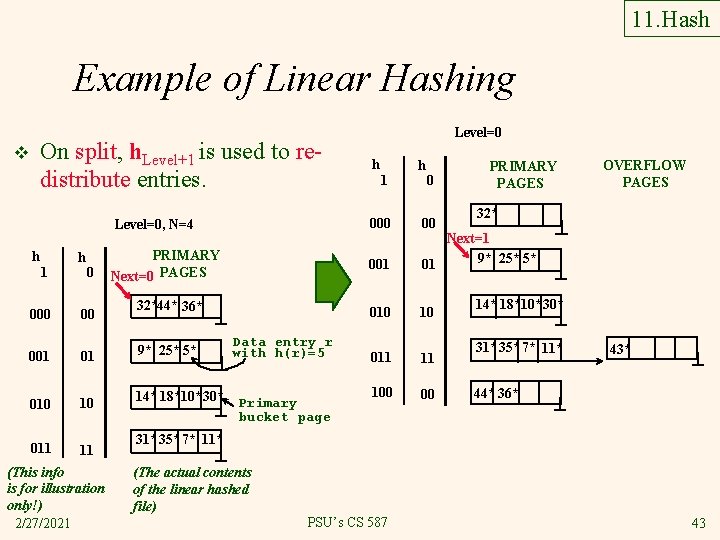 11. Hash Example of Linear Hashing On split, h. Level+1 is used to redistribute