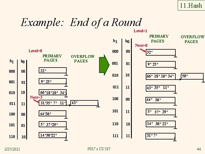 11. Hash Example: End of a Round Level=1 Level=0 h 1 h 0 00