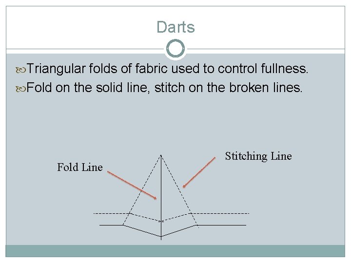 Darts Triangular folds of fabric used to control fullness. Fold on the solid line,