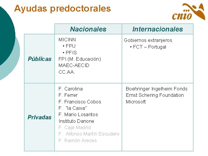 Ayudas predoctorales Nacionales Públicas Privadas MICINN • FPU • PFIS FPI (M. Educación) MAEC-AECID