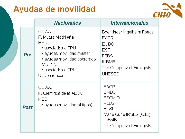 Ayudas de movilidad Nacionales Pre Post Internacionales CC. AA. F. Mutua Madrileña MED •