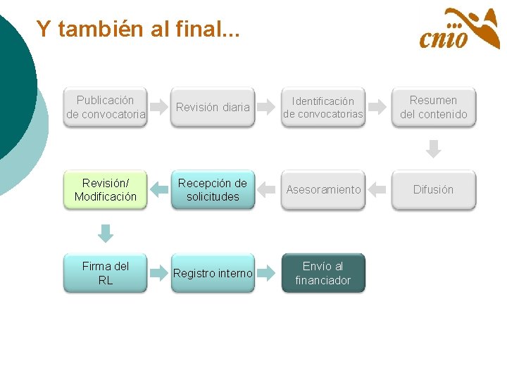 Y también al final. . . Publicación de convocatoria Revisión diaria Identificación de convocatorias