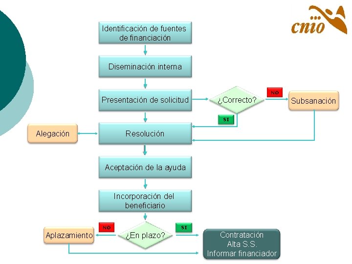 Identificación de fuentes de financiación Diseminación interna NO Presentación de solicitud ¿Correcto? SI Alegación