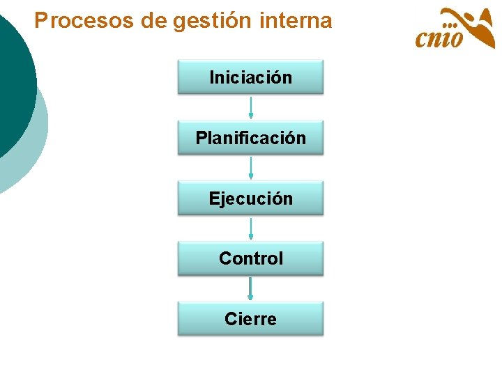 Procesos de gestión interna Iniciación Planificación Ejecución Control Cierre 