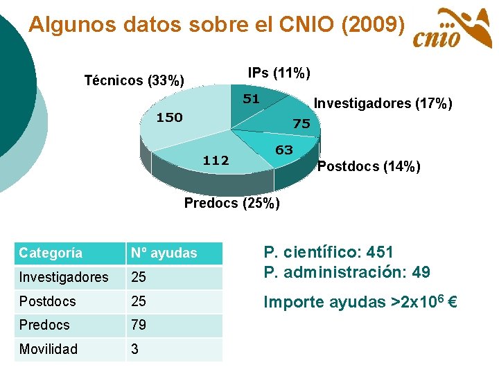 Algunos datos sobre el CNIO (2009) IPs (11%) Técnicos (33%) 51 Investigadores (17%) 150