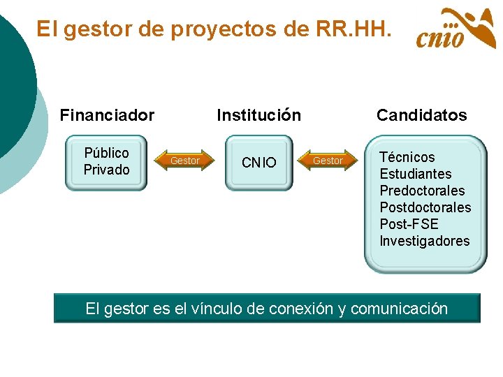 El gestor de proyectos de RR. HH. Financiador Público Privado Institución Gestor CNIO Candidatos