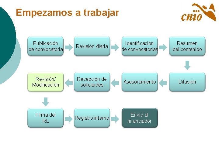 Empezamos a trabajar Publicación de convocatoria Revisión diaria Identificación de convocatorias Resumen del contenido