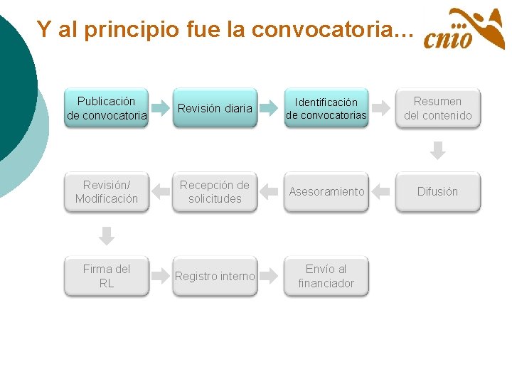 Y al principio fue la convocatoria… Publicación de convocatoria Revisión diaria Identificación de convocatorias