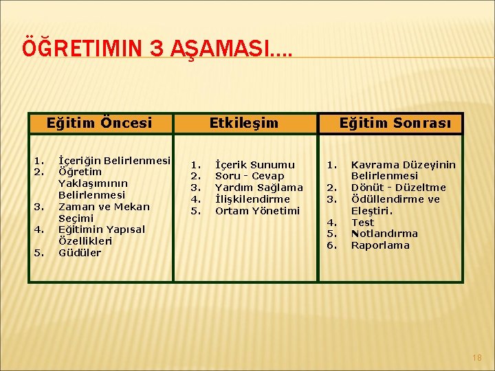 ÖĞRETIMIN 3 AŞAMASI. . Eğitim Öncesi 1. 2. 3. 4. 5. İçeriğin Belirlenmesi Öğretim