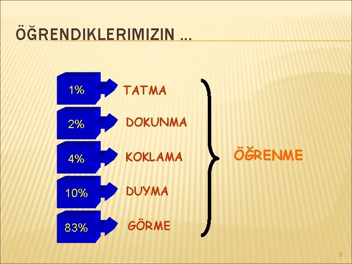 ÖĞRENDIKLERIMIZIN. . . 1% TATMA 2% DOKUNMA 4% KOKLAMA 10% DUYMA 83% GÖRME ÖĞRENME