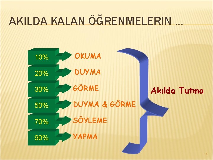 AKILDA KALAN ÖĞRENMELERIN. . . 10% OKUMA 20% DUYMA 30% GÖRME 50% DUYMA &