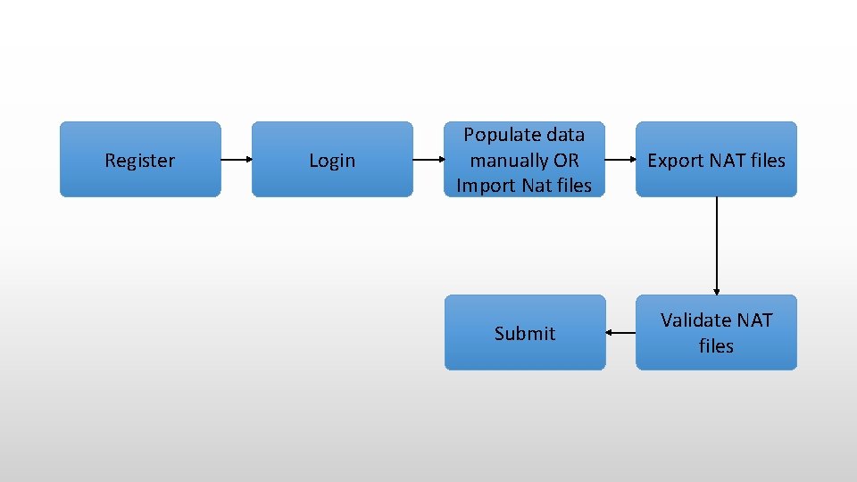 Register Login Populate data manually OR Import Nat files Export NAT files Submit Validate