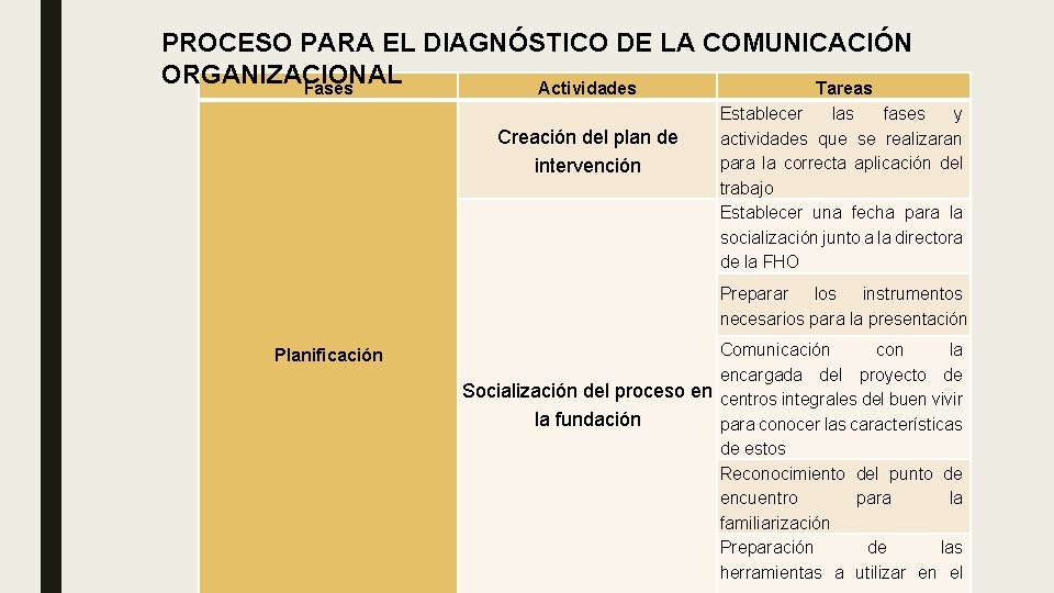 PROCESO PARA EL DIAGNÓSTICO DE LA COMUNICACIÓN ORGANIZACIONAL Fases Actividades Tareas Creación del plan