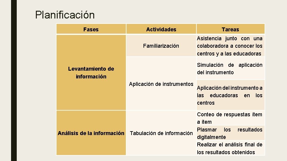 Planificación Fases Actividades Tareas Familiarización Asistencia junto con una colaboradora a conocer los centros