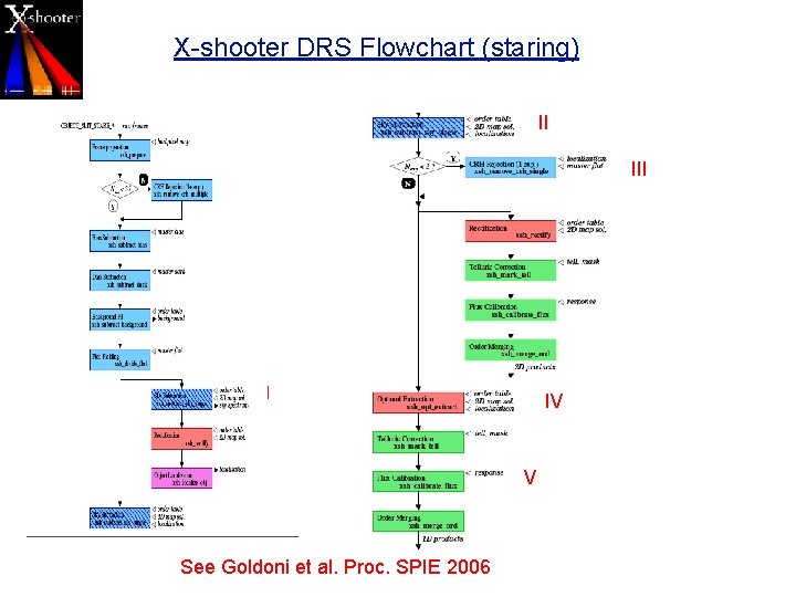 X-shooter DRS Flowchart (staring) II I IV V See Goldoni et al. Proc. SPIE X-shooter DRS Flowchart (staring) II I IV V See Goldoni et al. Proc. SPIE