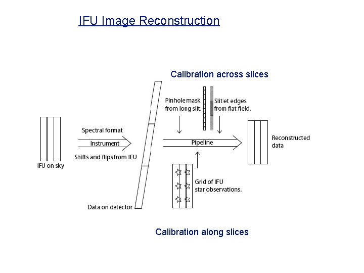 IFU Image Reconstruction Calibration across slices Calibration along slices IFU Image Reconstruction Calibration across slices Calibration along slices