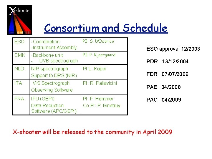 Consortium and Schedule -Coordination -Instrument Assembly PI: S. D’Odorico -Backbone unit - UVB spectrograph Consortium and Schedule -Coordination -Instrument Assembly PI: S. D’Odorico -Backbone unit - UVB spectrograph
