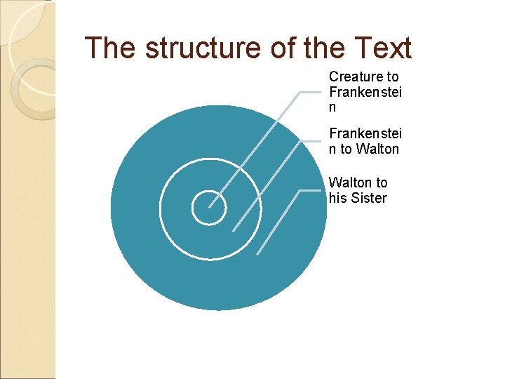 The structure of the Text Creature to Frankenstei n to Walton to his Sister