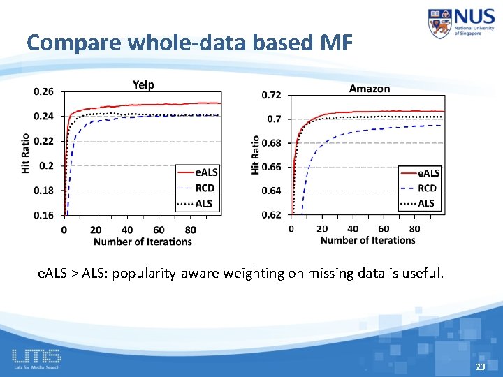 Compare whole-data based MF e. ALS > ALS: popularity-aware weighting on missing data is