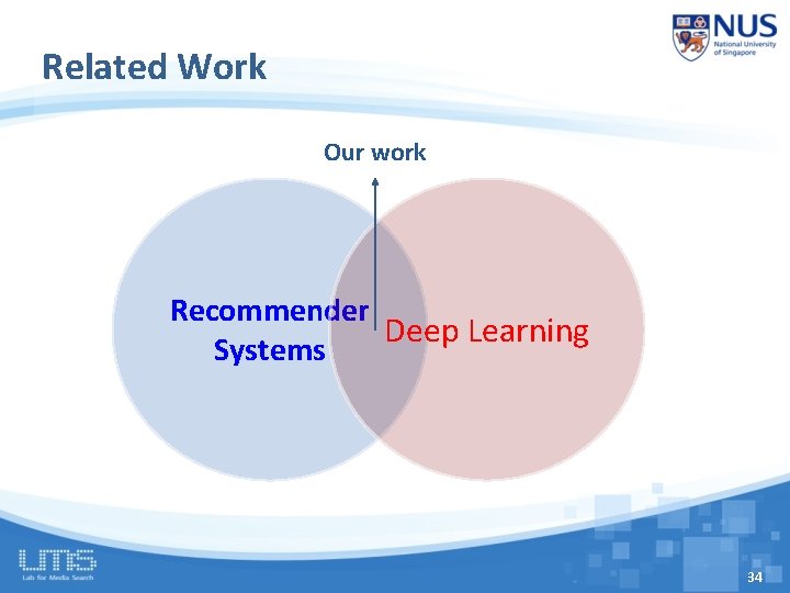 Related Work Our work Recommender Deep Learning Systems 34 