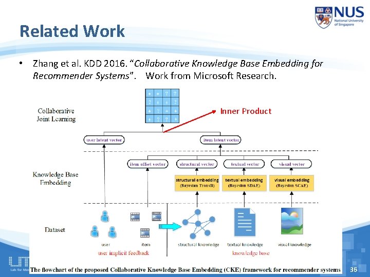 Related Work • Zhang et al. KDD 2016. “Collaborative Knowledge Base Embedding for Recommender