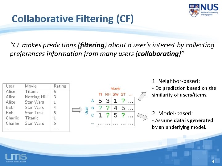 Collaborative Filtering (CF) “CF makes predictions (filtering) about a user’s interest by collecting preferences