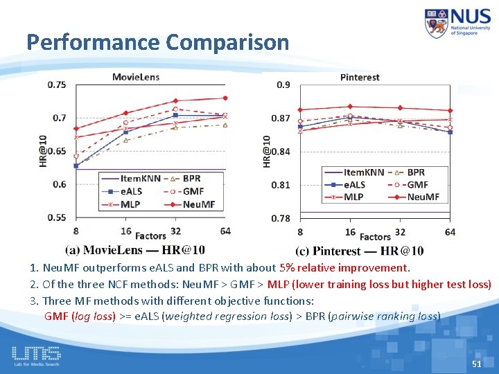Performance Comparison 1. Neu. MF outperforms e. ALS and BPR with about 5% relative