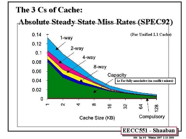 The 3 Cs of Cache: Absolute Steady State Miss Rates (SPEC 92) (For Unified