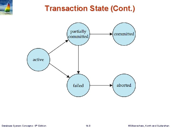 Transaction State (Cont. ) Database System Concepts - 6 th Edition 14. 8 ©Silberschatz,