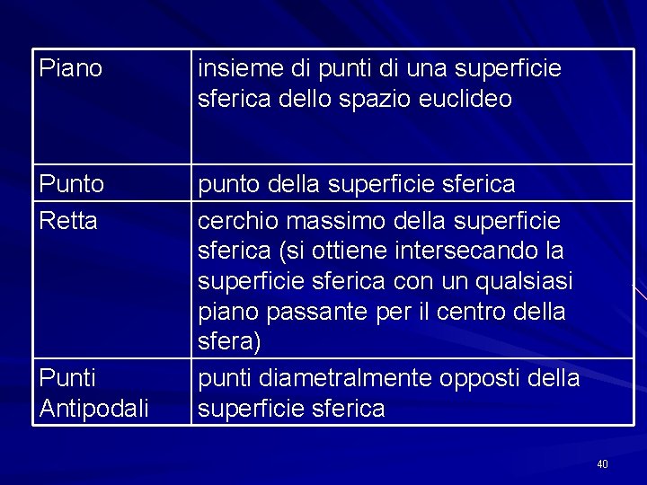 Piano insieme di punti di una superficie sferica dello spazio euclideo Punto Retta punto