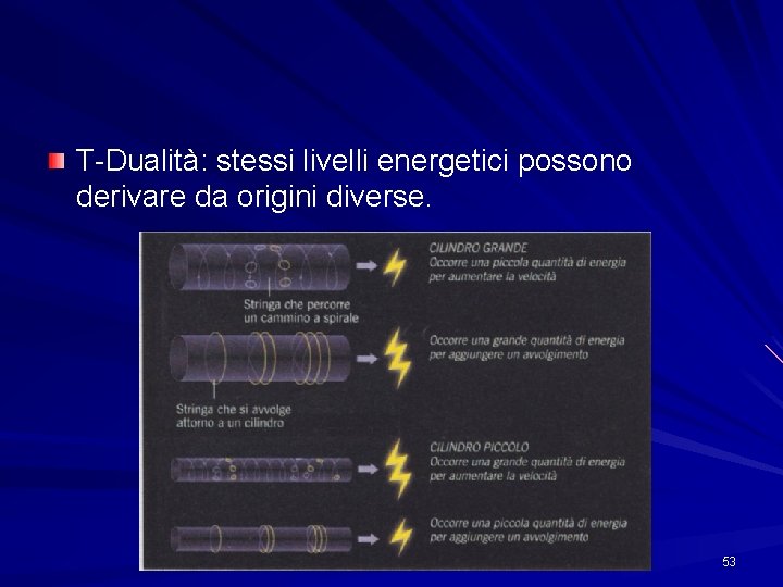 T-Dualità: stessi livelli energetici possono derivare da origini diverse. 53 