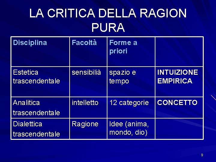 LA CRITICA DELLA RAGION PURA Disciplina Facoltà Forme a priori Estetica trascendentale sensibilià spazio