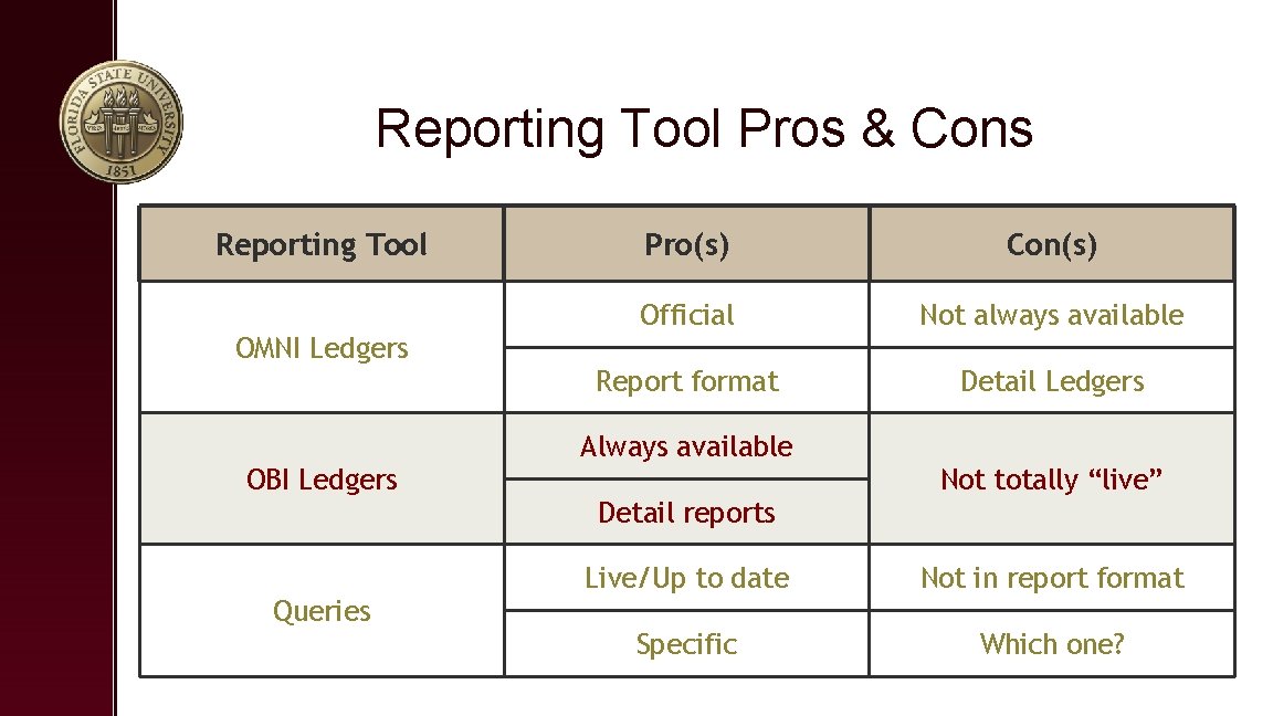 Reporting Tool Pros & Cons Reporting Tool OMNI Ledgers OBI Ledgers Queries Pro(s) Con(s)