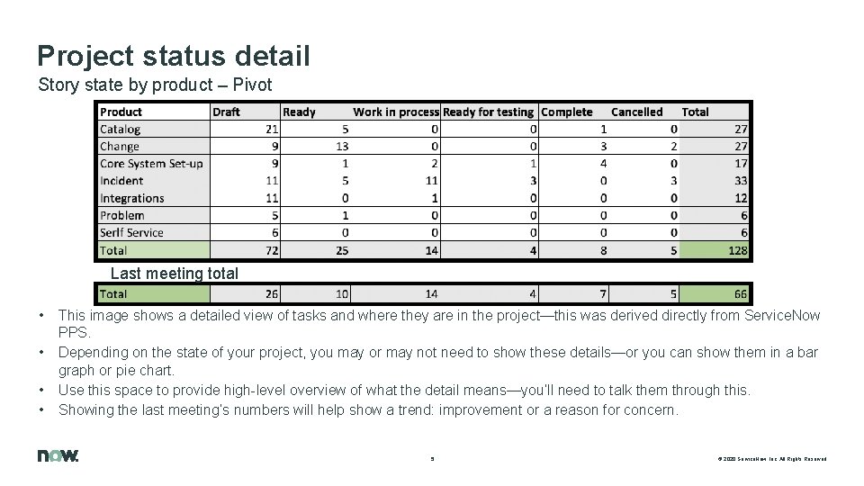 Project status detail Story state by product – Pivot Last meeting total • •