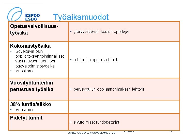 Työaikamuodot Opetusvelvollisuustyöaika • yleissivistävän koulun opettajat Kokonaistyöaika • Soveltuvin osin oppilaitoksen toiminnalliset vaatimukset huomioon