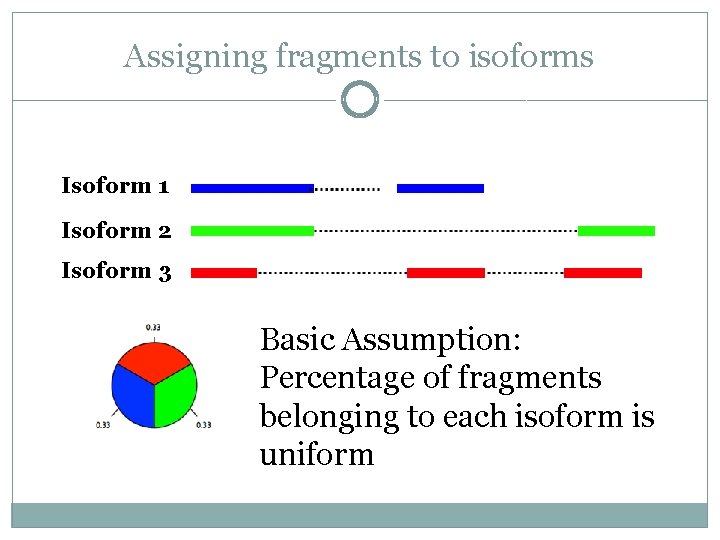 Assigning fragments to isoforms Isoform 1 Isoform 2 Isoform 3 Basic Assumption: Percentage of