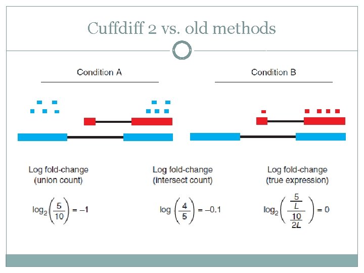 Cuffdiff 2 vs. old methods 