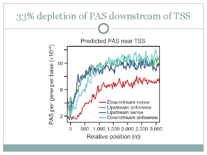 33% depletion of PAS downstream of TSS 