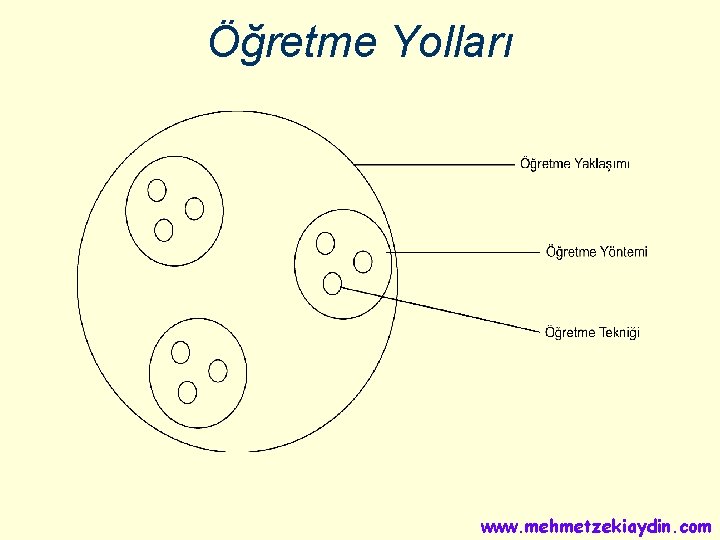 Öğretme Yolları www. mehmetzekiaydin. com 