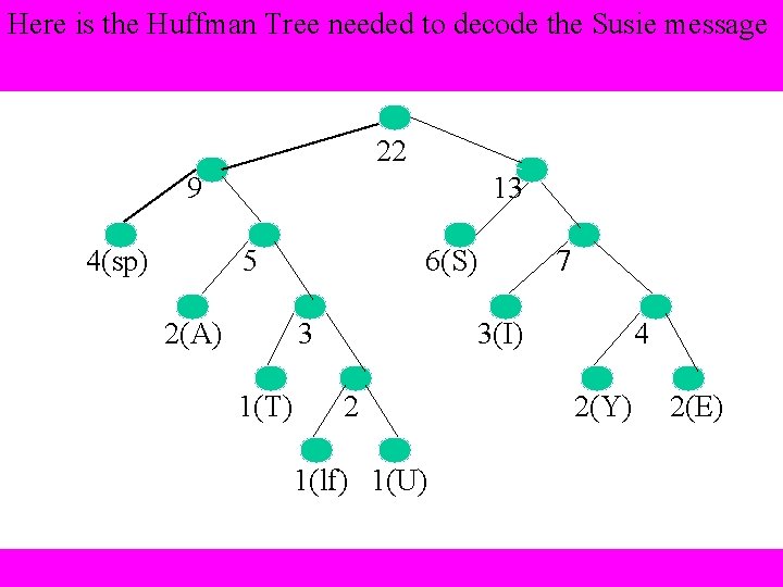 Here is the Huffman Tree needed to decode the Susie message 22 9 4(sp)