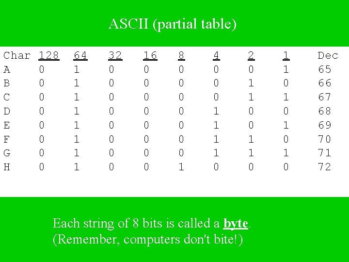 ASCII (partial table) Char A B C D E F G H 128 0