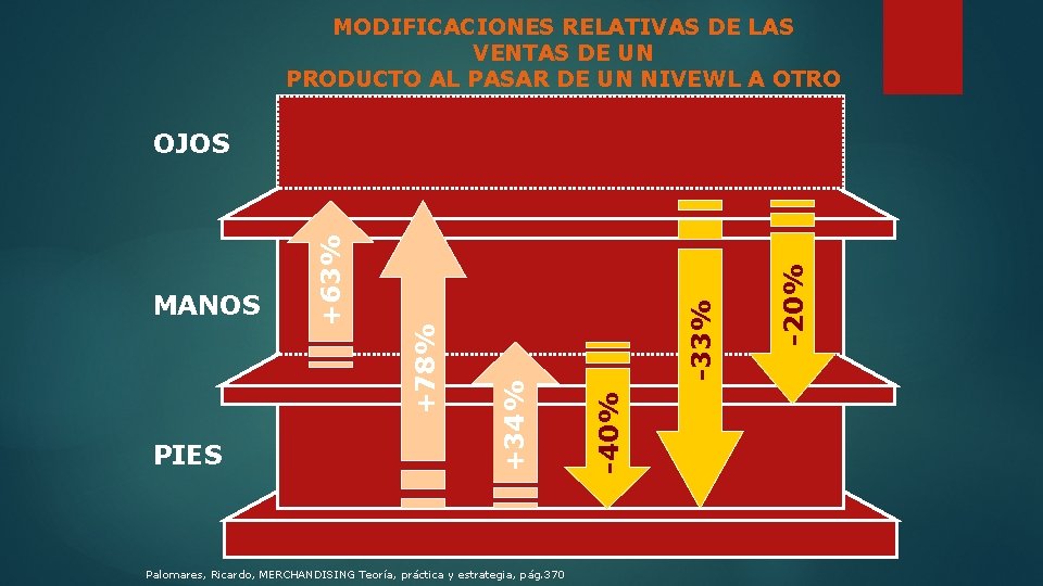 MODIFICACIONES RELATIVAS DE LAS VENTAS DE UN PRODUCTO AL PASAR DE UN NIVEWL A