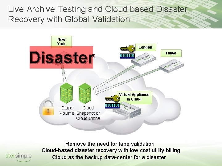 Live Archive Testing and Cloud based Disaster Recovery with Global Validation New York Disaster