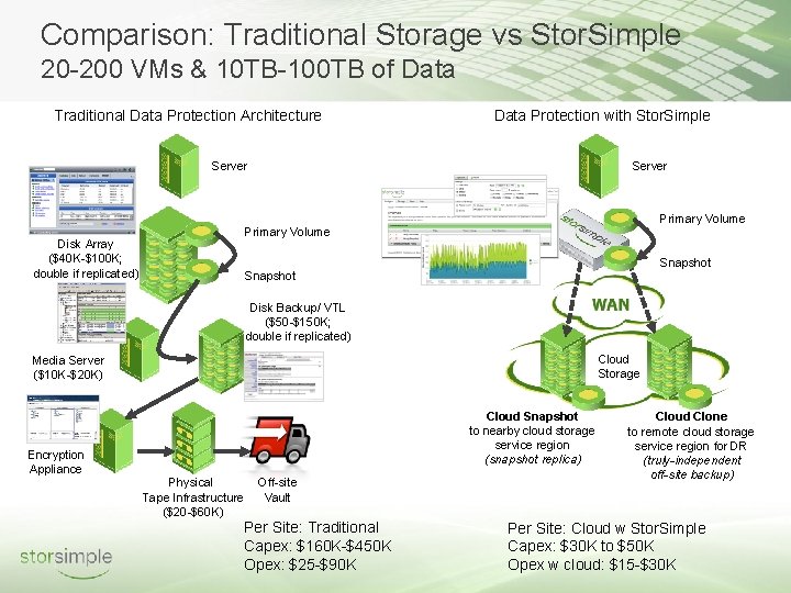 Comparison: Traditional Storage vs Stor. Simple 20 -200 VMs & 10 TB-100 TB of