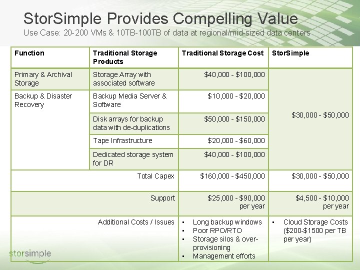 Stor. Simple Provides Compelling Value Use Case: 20 -200 VMs & 10 TB-100 TB