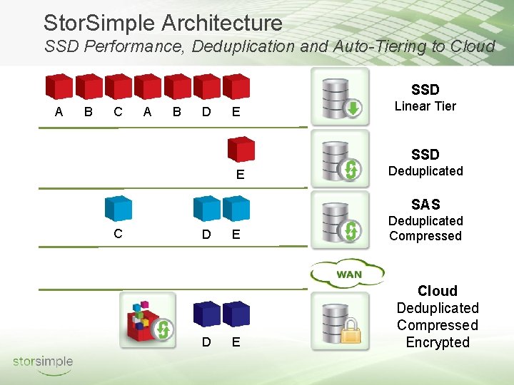 Stor. Simple Architecture SSD Performance, Deduplication and Auto-Tiering to Cloud SSD A B C