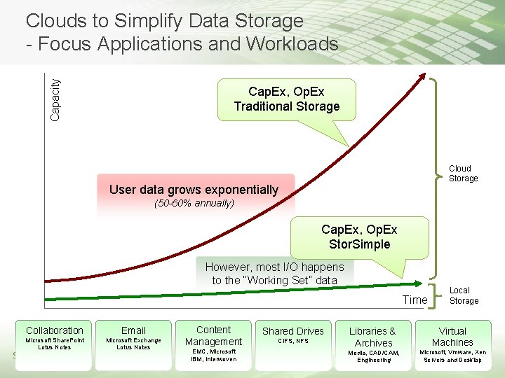 Capacity Clouds to Simplify Data Storage - Focus Applications and Workloads Cap. Ex, Op.